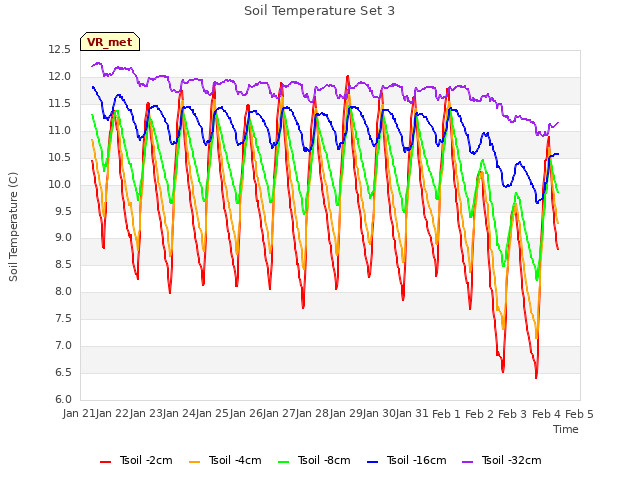 plot of Soil Temperature Set 3