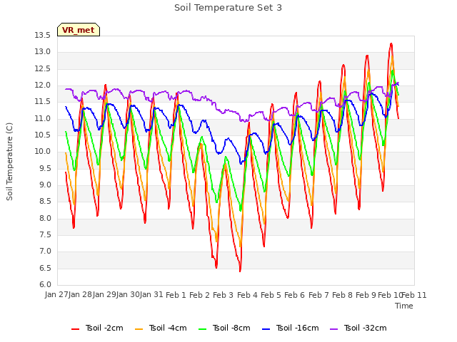 plot of Soil Temperature Set 3