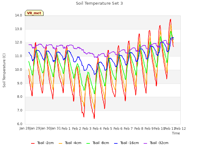 plot of Soil Temperature Set 3