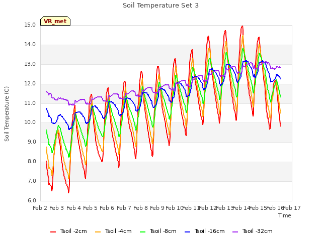 plot of Soil Temperature Set 3