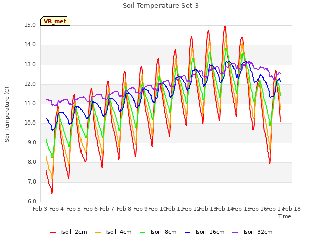 plot of Soil Temperature Set 3