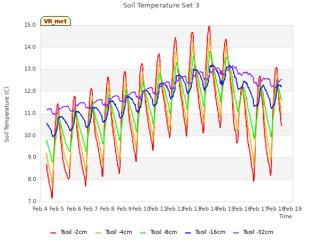 plot of Soil Temperature Set 3