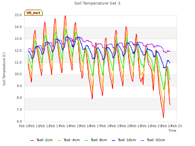 plot of Soil Temperature Set 3