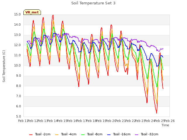 plot of Soil Temperature Set 3