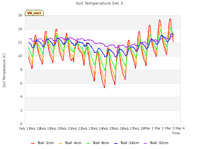 plot of Soil Temperature Set 3