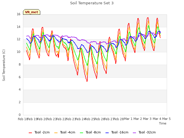 plot of Soil Temperature Set 3