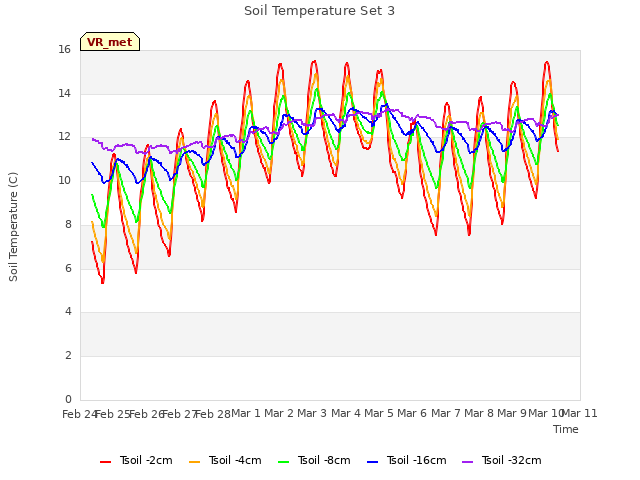 plot of Soil Temperature Set 3