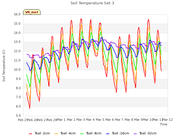 plot of Soil Temperature Set 3