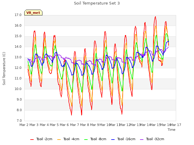 plot of Soil Temperature Set 3