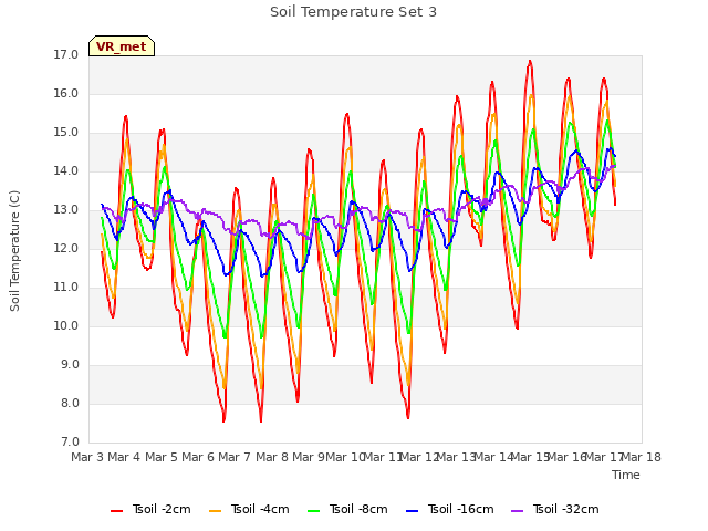 plot of Soil Temperature Set 3