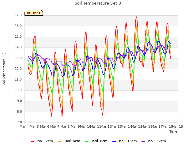 plot of Soil Temperature Set 3