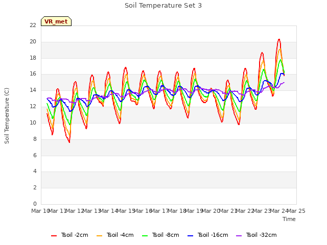 plot of Soil Temperature Set 3