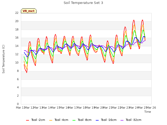 plot of Soil Temperature Set 3