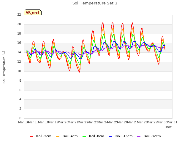 plot of Soil Temperature Set 3