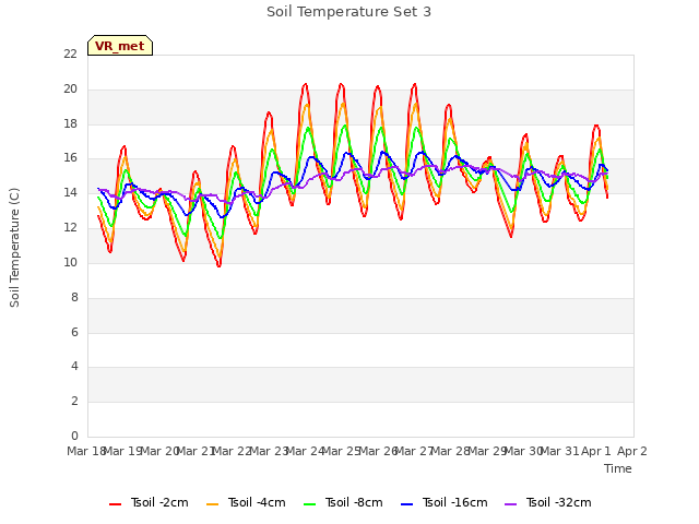 plot of Soil Temperature Set 3