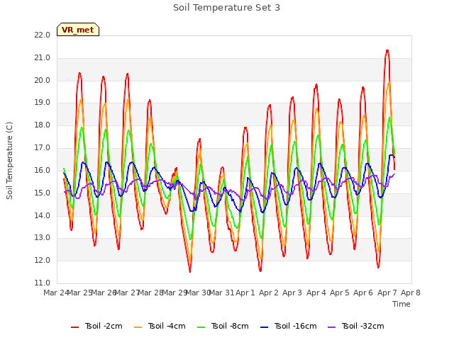 plot of Soil Temperature Set 3