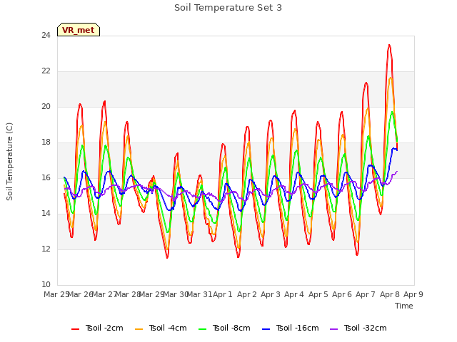 plot of Soil Temperature Set 3