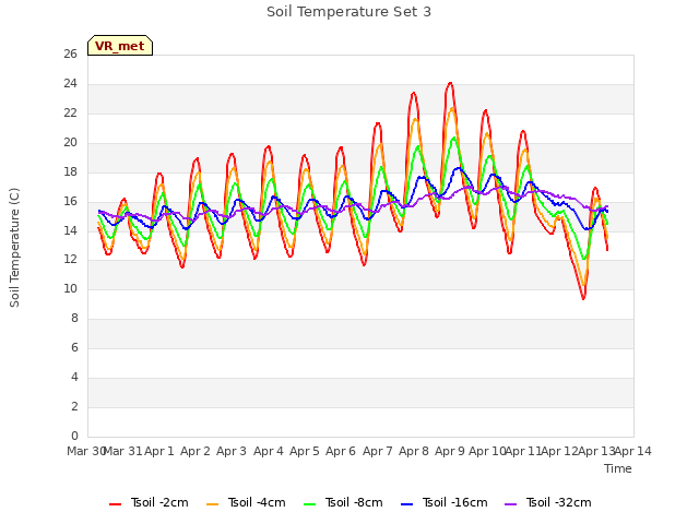 plot of Soil Temperature Set 3