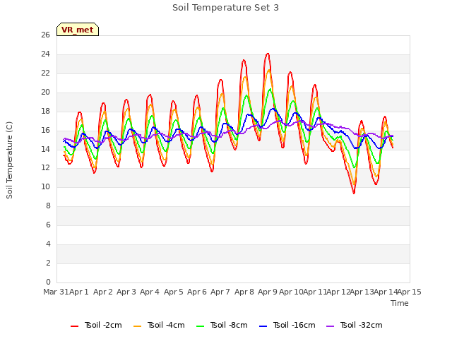 plot of Soil Temperature Set 3