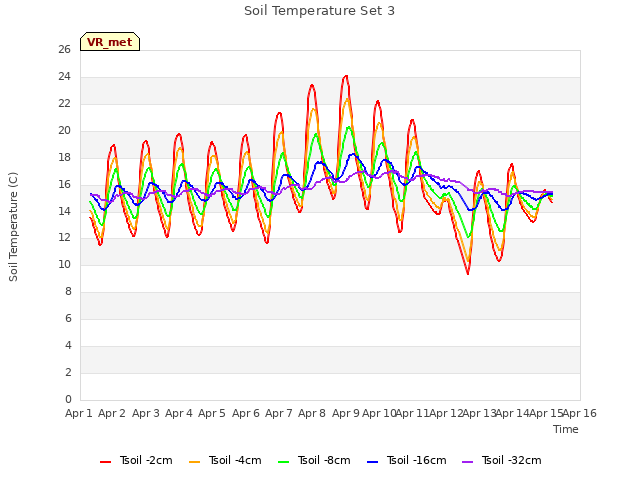 plot of Soil Temperature Set 3