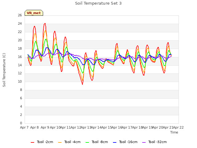 plot of Soil Temperature Set 3