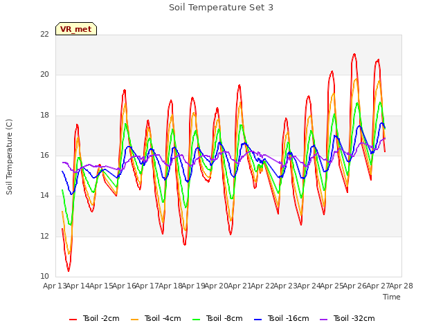 plot of Soil Temperature Set 3