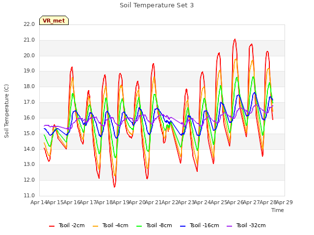 plot of Soil Temperature Set 3