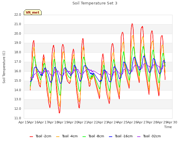 plot of Soil Temperature Set 3