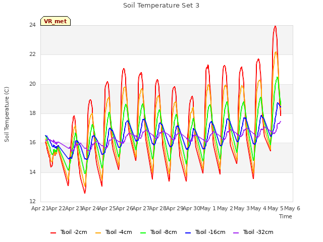 plot of Soil Temperature Set 3