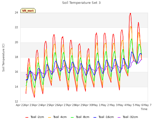 plot of Soil Temperature Set 3