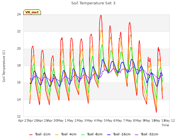 plot of Soil Temperature Set 3