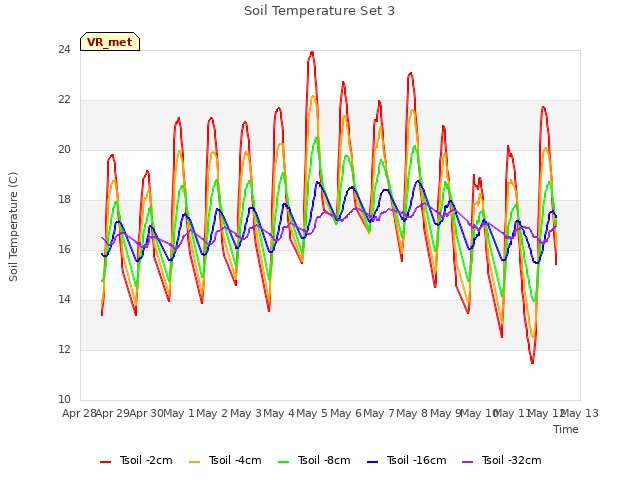 plot of Soil Temperature Set 3