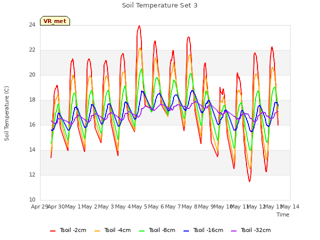 plot of Soil Temperature Set 3