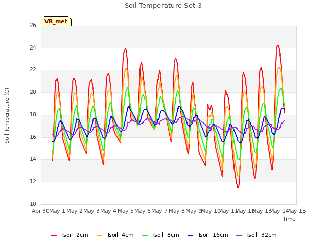 plot of Soil Temperature Set 3