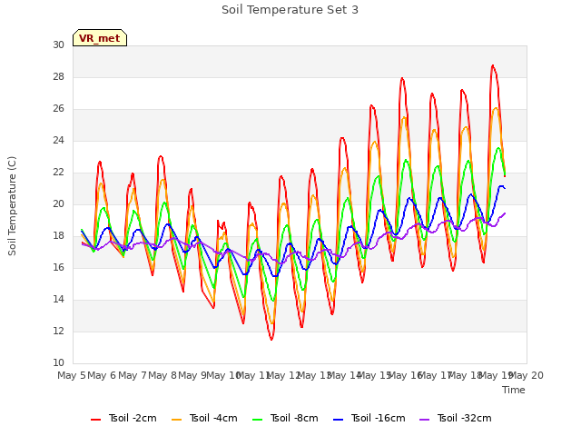 plot of Soil Temperature Set 3