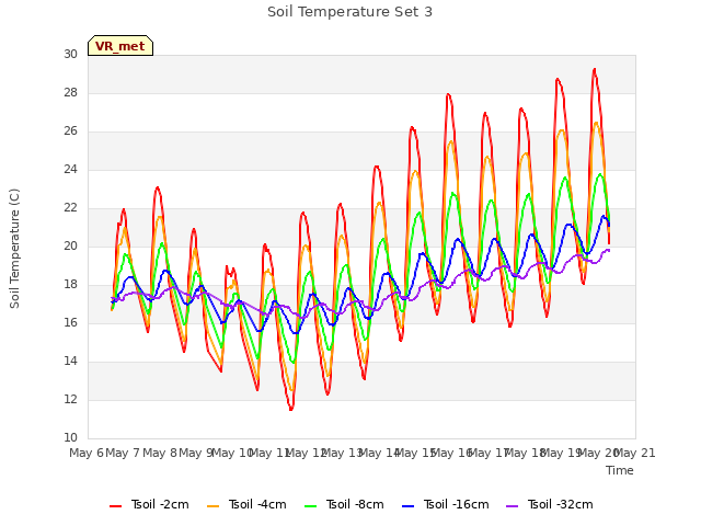 plot of Soil Temperature Set 3