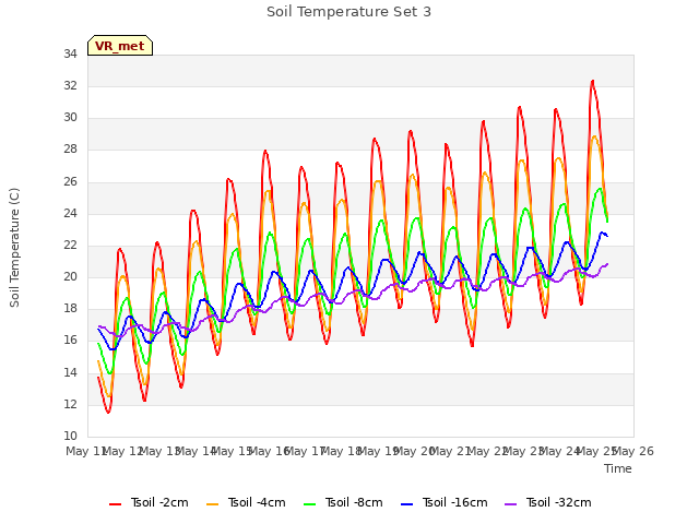 plot of Soil Temperature Set 3