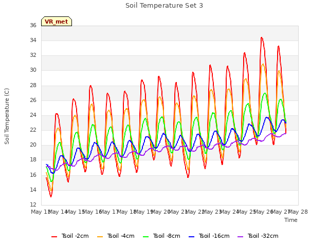 plot of Soil Temperature Set 3