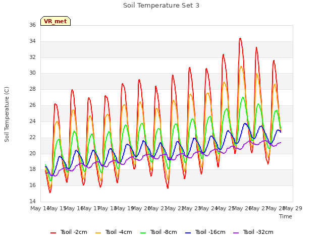 plot of Soil Temperature Set 3