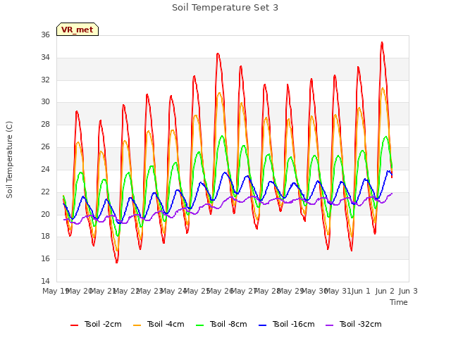 plot of Soil Temperature Set 3