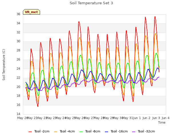 plot of Soil Temperature Set 3