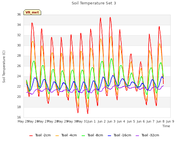 plot of Soil Temperature Set 3