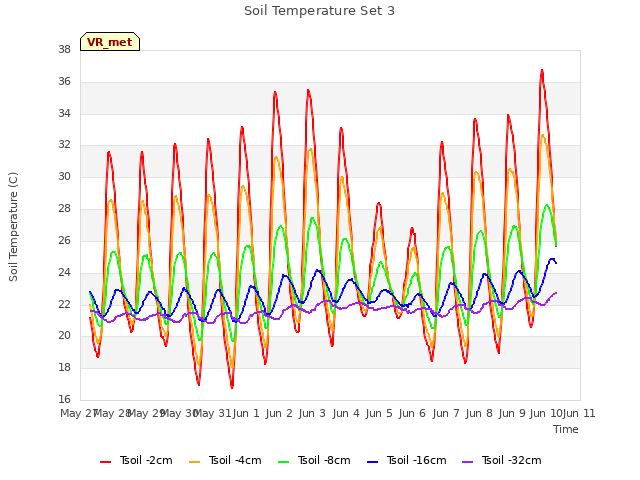 plot of Soil Temperature Set 3