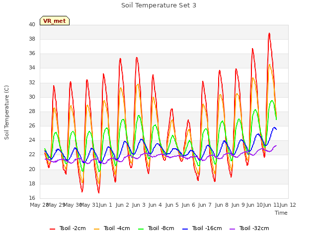 plot of Soil Temperature Set 3