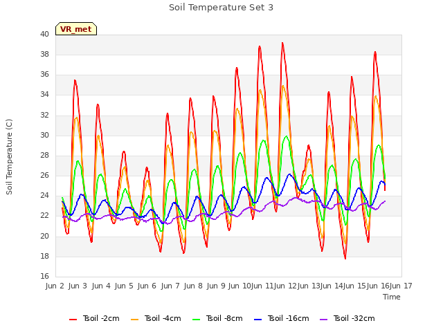 plot of Soil Temperature Set 3