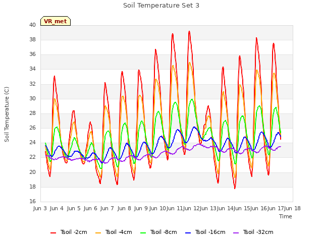 plot of Soil Temperature Set 3