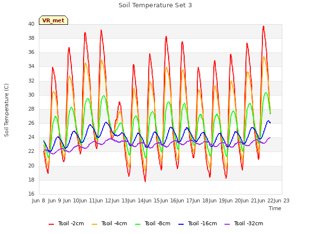 plot of Soil Temperature Set 3