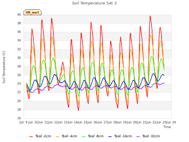 plot of Soil Temperature Set 3