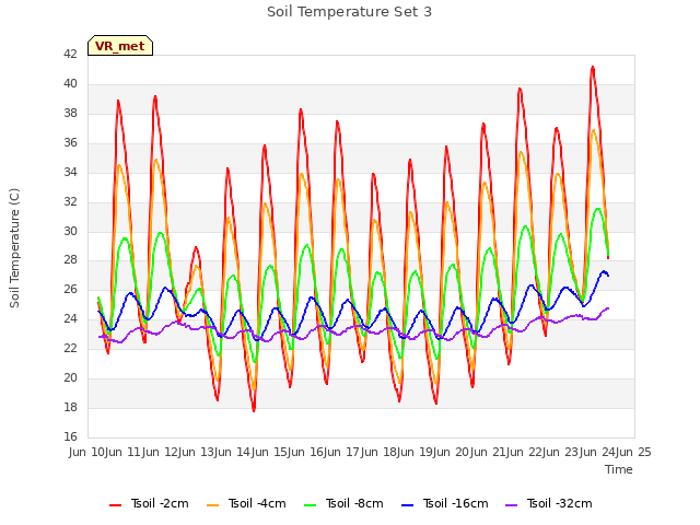 plot of Soil Temperature Set 3