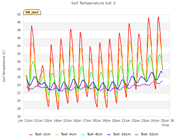 plot of Soil Temperature Set 3